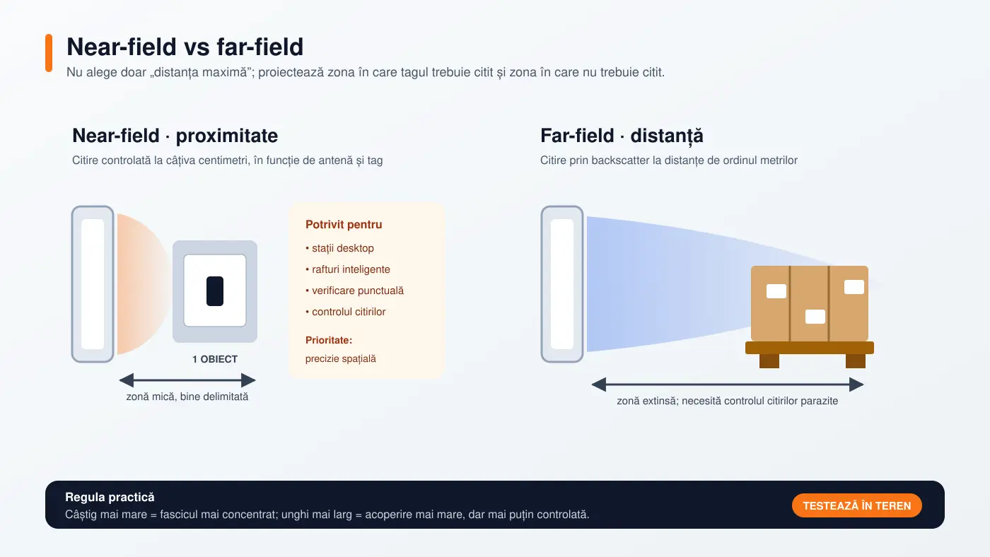 Antenă RFID liniară sau circulară: cum alegi polarizarea, câștigul și distanța de citire Comparație între zona de citire a unei antene RFID near-field și a unei antene far-field