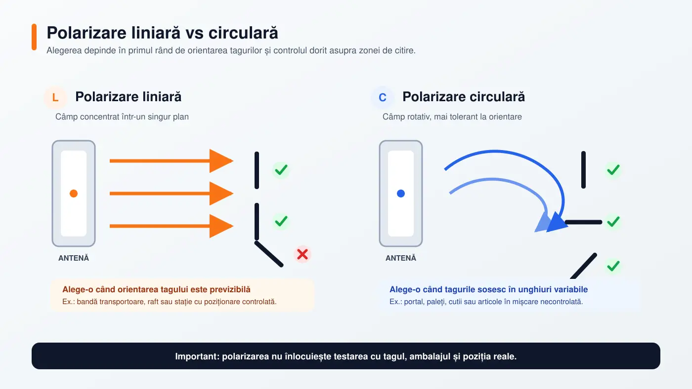 Antenă RFID liniară sau circulară: cum alegi polarizarea, câștigul și distanța de citire Comparație între antenă RFID cu polarizare liniară și antenă RFID cu polarizare circulară